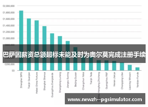 巴萨因薪资总额超标未能及时为奥尔莫完成注册手续 巴萨因薪资总额超标未能及时为奥尔莫完成注册手续