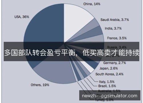 多国部队转会盈亏平衡，低买高卖才能持续